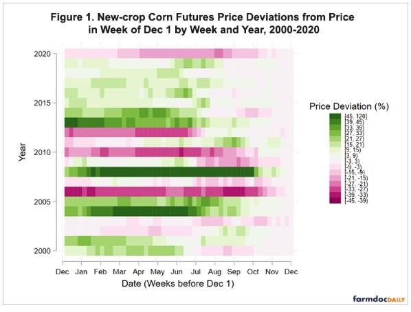 The Weather Risk Premium in New-Crop Corn Futures Prices